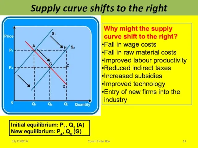 Supply curve shifts to the right 01/11/2016 Sonali Sinha Roy Why might the