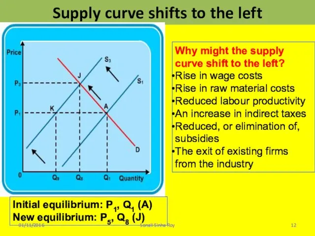 Supply curve shifts to the left 01/11/2016 Sonali Sinha Roy Why might the