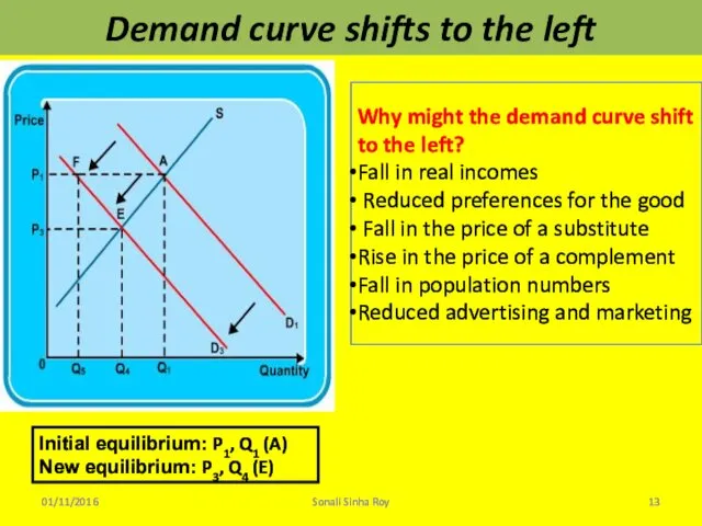 Demand curve shifts to the left 01/11/2016 Sonali Sinha Roy Why might the