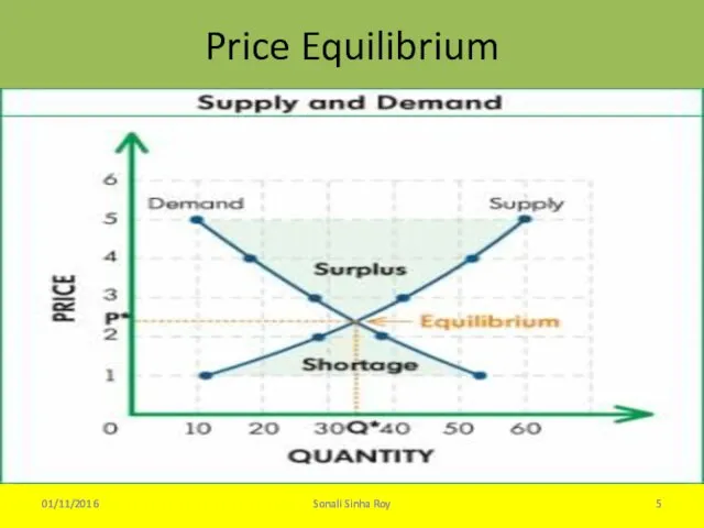 Price Equilibrium 01/11/2016 Sonali Sinha Roy