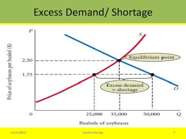 Excess Demand/ Shortage 01/11/2016 Sonali Sinha Roy