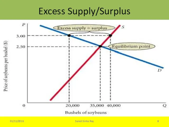 Excess Supply/Surplus 01/11/2016 Sonali Sinha Roy