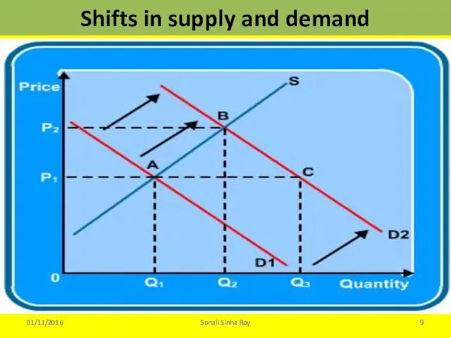 Shifts in supply and demand 01/11/2016 Sonali Sinha Roy