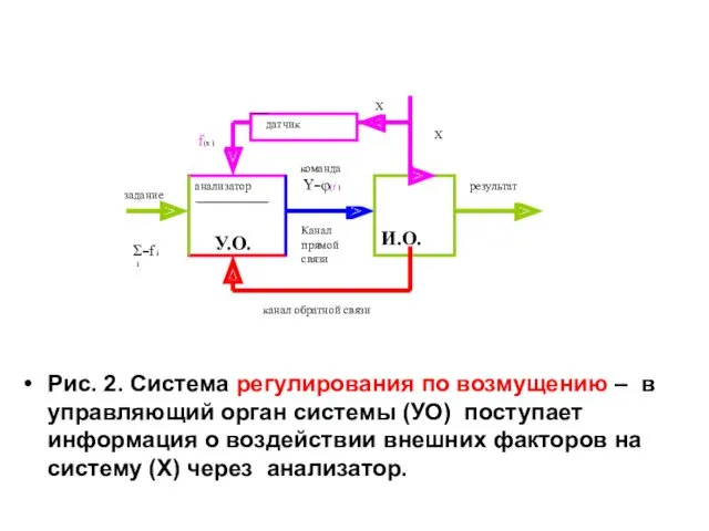 Рис. 2. Система регулирования по возмущению – в управляющий орган