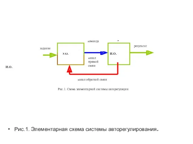 И.О. Рис.1. Элементарная схема системы авторегулирования.