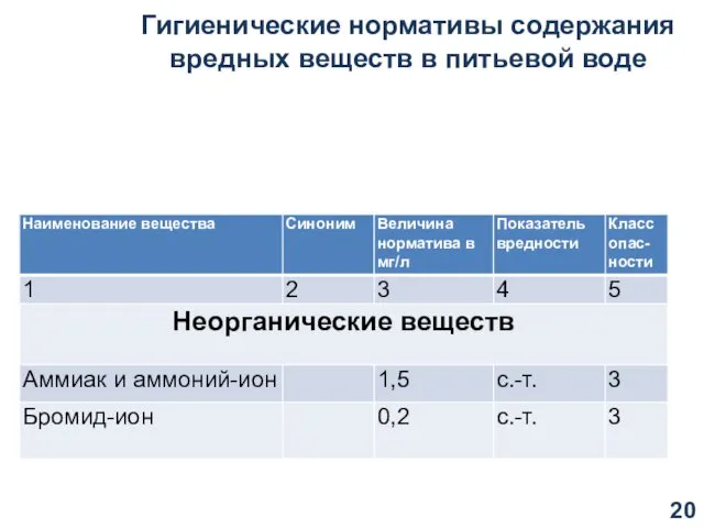 Гигиенические нормативы содержания вредных веществ в питьевой воде