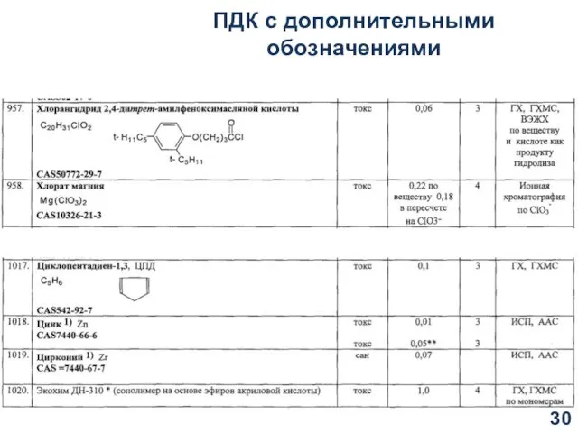 ПДК с дополнительными обозначениями