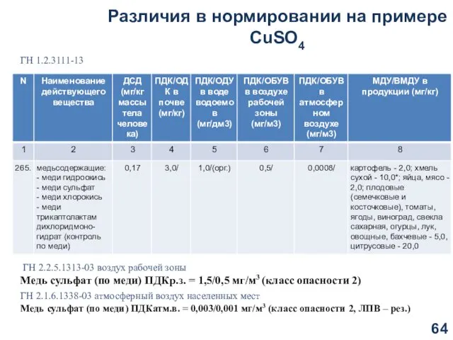 Различия в нормировании на примере CuSO4 ГН 1.2.3111-13 ГН 2.2.5.1313-03