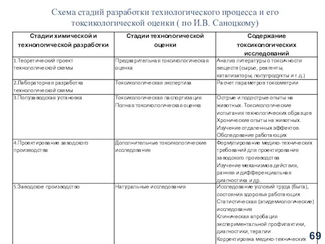 Схема стадий разработки технологического процесса и его токсикологической оценки ( по И.В. Саноцкому)