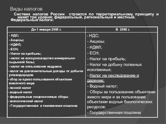 Виды налогов Система налогов России строится по территориальному принципу и