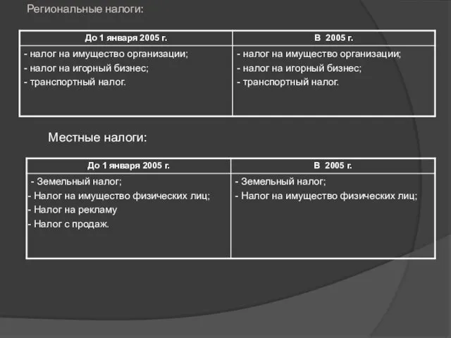 Региональные налоги: Местные налоги: