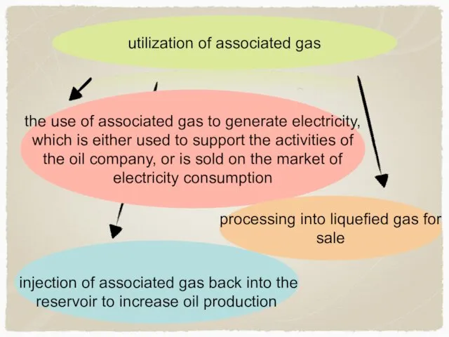 utilization of associated gas the use of associated gas to