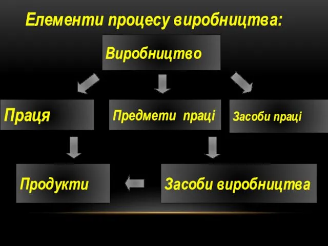 Елементи процесу виробництва: Виробництво Праця Предмети праці Засоби праці Продукти Засоби виробництва