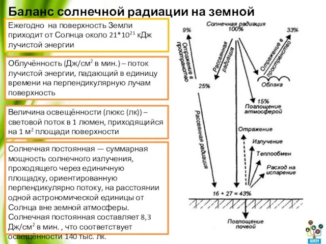 Баланс солнечной радиации на земной поверхности Солнечная постоянная — суммарная