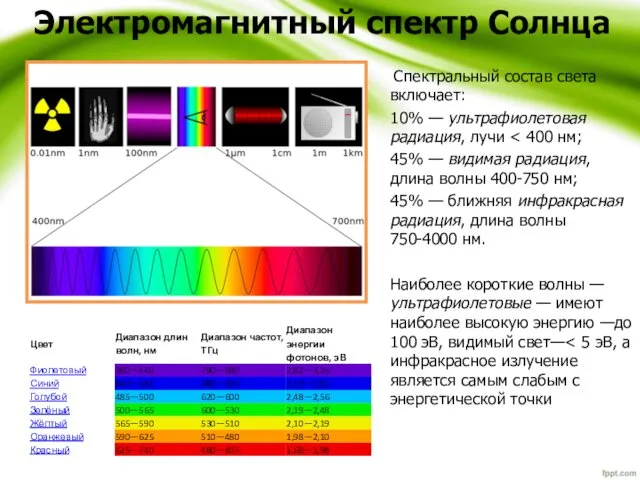 Спектральный состав света включает: 10% — ультрафиолетовая радиация, лучи 45%