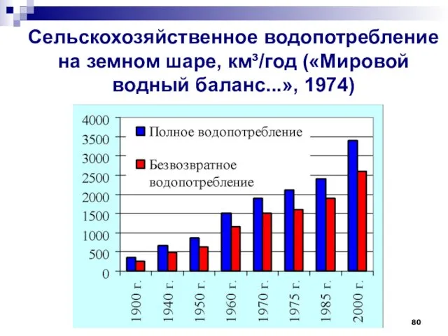 Сельскохозяйственное водопотребление на земном шаре, км³/год («Мировой водный баланс...», 1974)