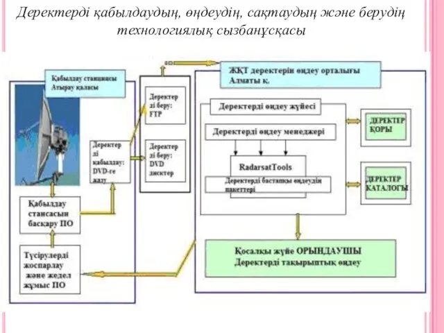 Деректерді қабылдаудың, өңдеудің, сақтаудың және берудің технологиялық сызбанұсқасы