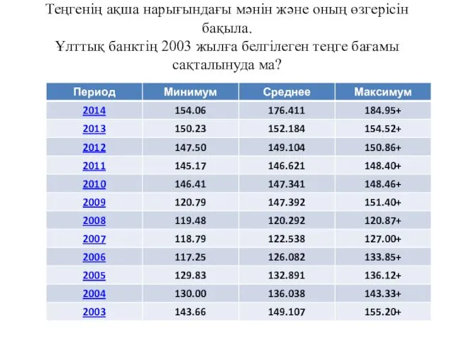 Теңгенің ақша нарығындағы мәнін және оның өзгерісін бақыла. Ұлттық банктің