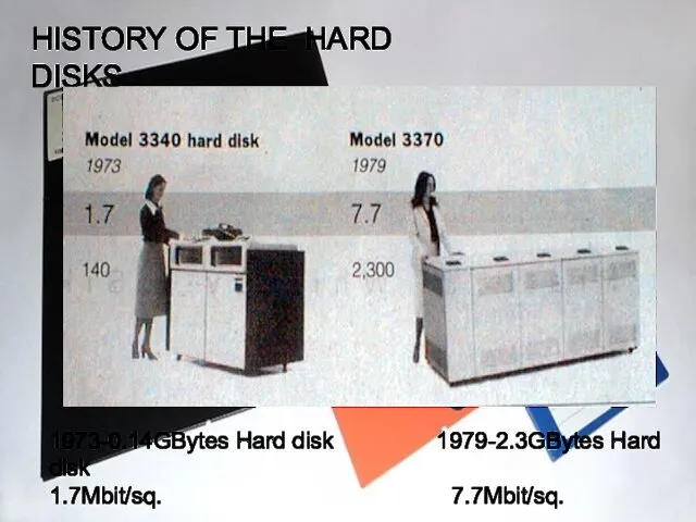 HISTORY OF THE HARD DISKS 1973-0.14GBytes Hard disk 1979-2.3GBytes Hard disk 1.7Mbit/sq. 7.7Mbit/sq.