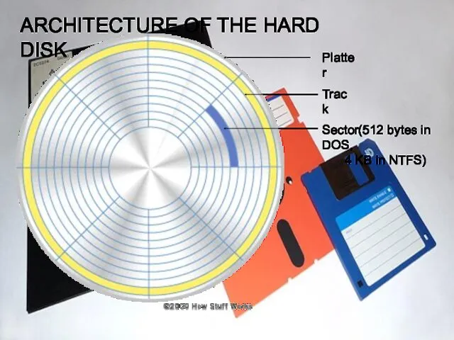 ARCHITECTURE OF THE HARD DISK Platter Track Sector(512 bytes in DOS, 4 KB in NTFS)