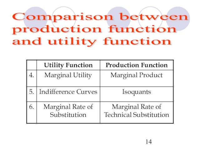 Comparison between production function and utility function