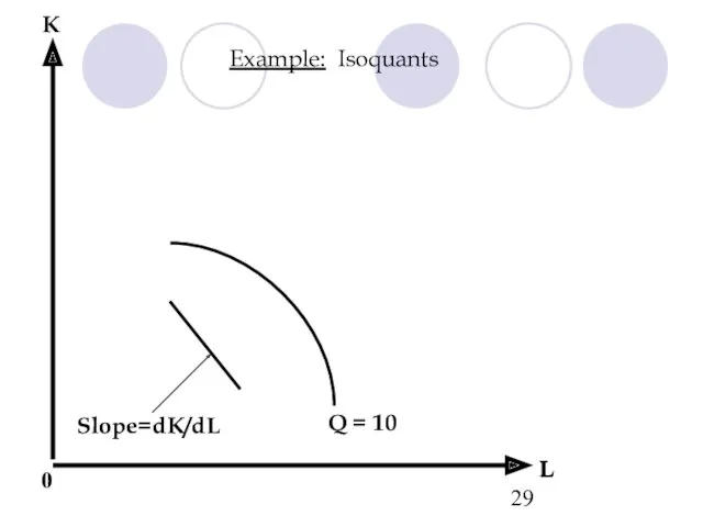 Example: Isoquants L K Q = 10 0 Slope=dK/dL L