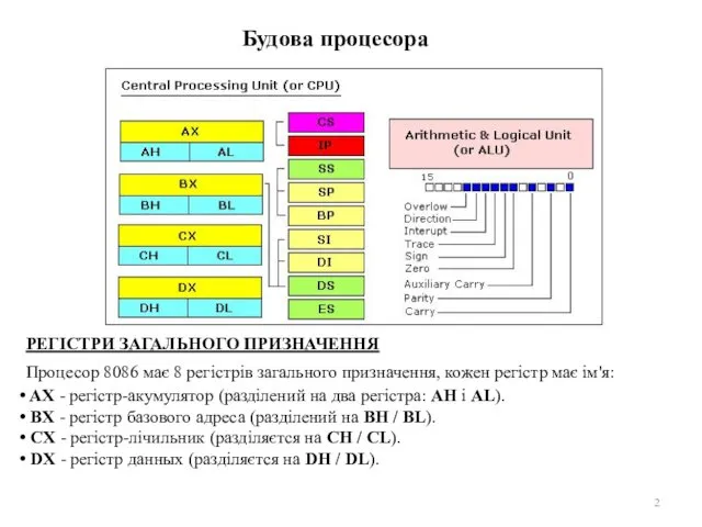 Будова процесора РЕГІСТРИ ЗАГАЛЬНОГО ПРИЗНАЧЕННЯ Процесор 8086 має 8 регістрів загального призначення, кожен