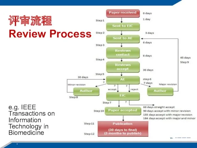评审流程 Review Process * e.g. IEEE Transactions on Information Technology in Biomedicine