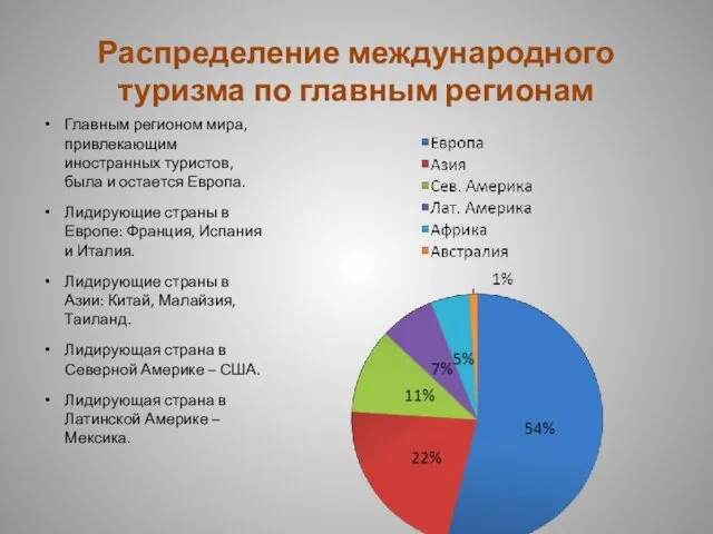 Распределение международного туризма по главным регионам Главным регионом мира, привлекающим