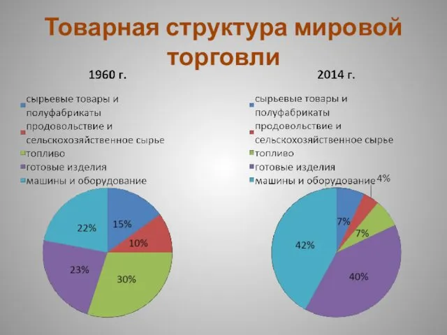 Товарная структура мировой торговли