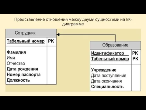 Представление отношения между двумя сущностями на ER-диаграмме