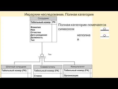 Иерархия наследования. Полная категория Полная категория помечается символом неполная