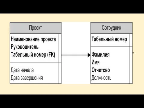 Для приведения сущности ко второй нормальной форме следует: выделить атрибуты,