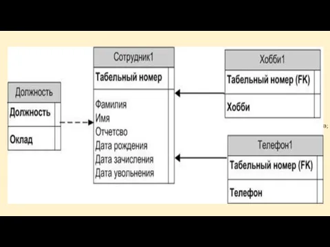 Третья нормальная форма (3NF). Сущность находится в третьей нормальной форме,