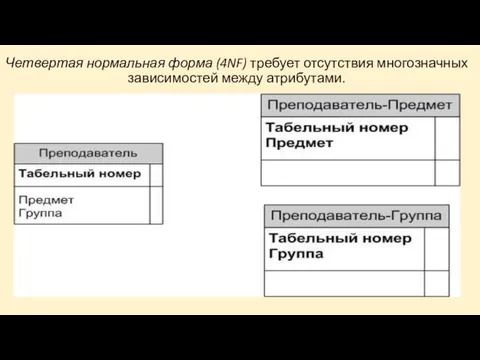 Четвертая нормальная форма (4NF) требует отсутствия многозначных зависимостей между атрибутами.