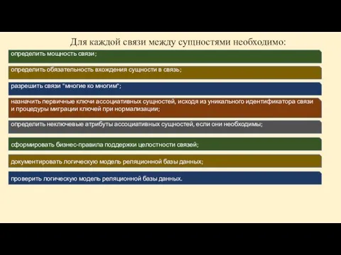 Для каждой связи между сущностями необходимо: определить мощность связи; определить