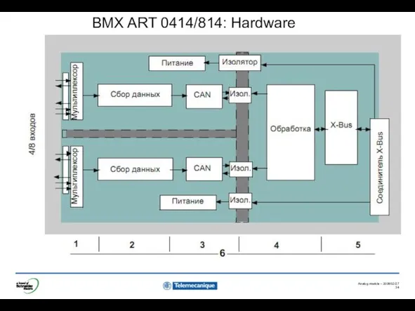 BMX ART 0414/814: Hardware