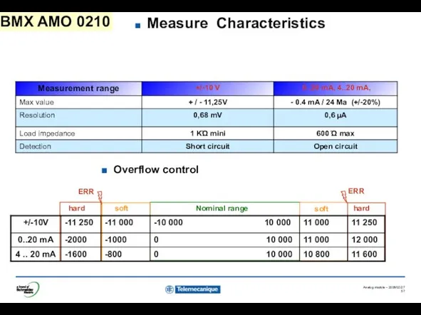 Measure Characteristics Overflow control Nominal range soft hard hard soft ERR ERR BMX AMO 0210