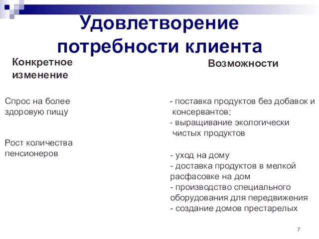 Удовлетворение потребности клиента Конкретное изменение Возможности Спрос на более здоровую