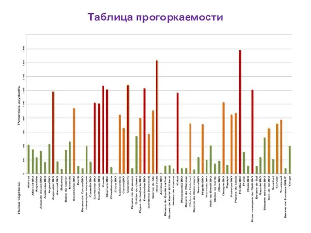 Таблица прогоркаемости