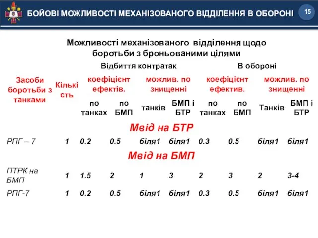 Можливості механізованого відділення щодо боротьби з броньованими цілями БОЙОВІ МОЖЛИВОСТІ МЕХАНІЗОВАНОГО ВІДДІЛЕННЯ В ОБОРОНІ