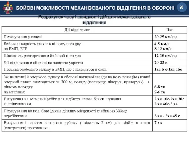 Розрахунок часу і швидкості дій для механізованого відділення БОЙОВІ МОЖЛИВОСТІ МЕХАНІЗОВАНОГО ВІДДІЛЕННЯ В ОБОРОНІ