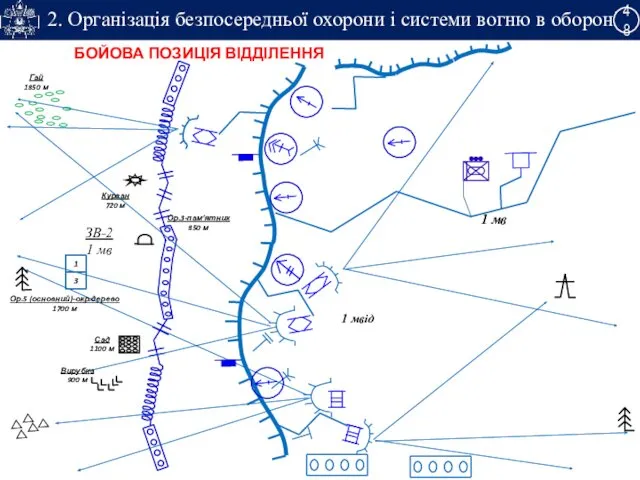 2. Організація безпосередньої охорони і системи вогню в обороні 5 48