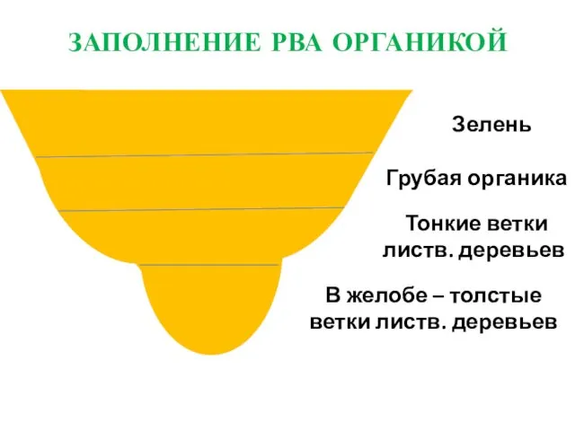 ЗАПОЛНЕНИЕ РВА ОРГАНИКОЙ В желобе – толстые ветки листв. деревьев