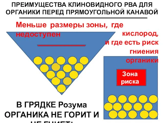 ПРЕИМУЩЕСТВА КЛИНОВИДНОГО РВА ДЛЯ ОРГАНИКИ ПЕРЕД ПРЯМОУГОЛЬНОЙ КАНАВОЙ Меньше размеры