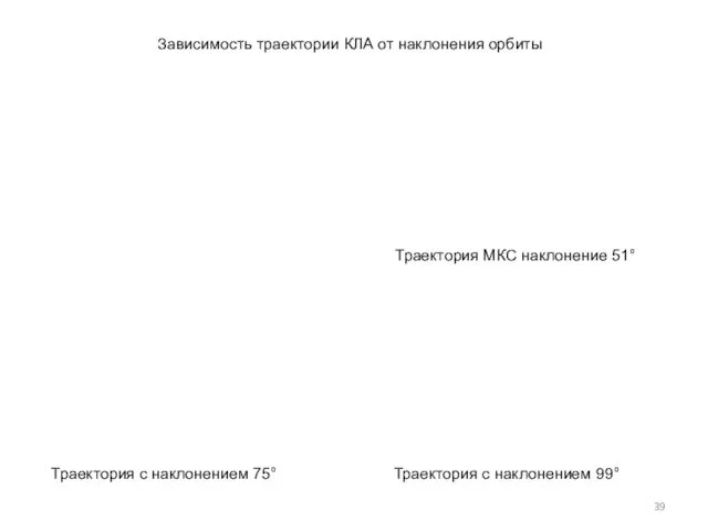 Зависимость траектории КЛА от наклонения орбиты Траектория МКС наклонение 51°