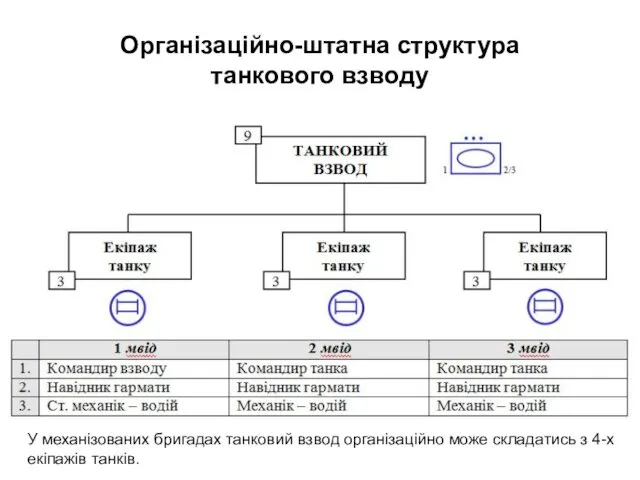 Організаційно-штатна структура танкового взводу У механізованих бригадах танковий взвод організаційно може складатись з 4-х екіпажів танків.