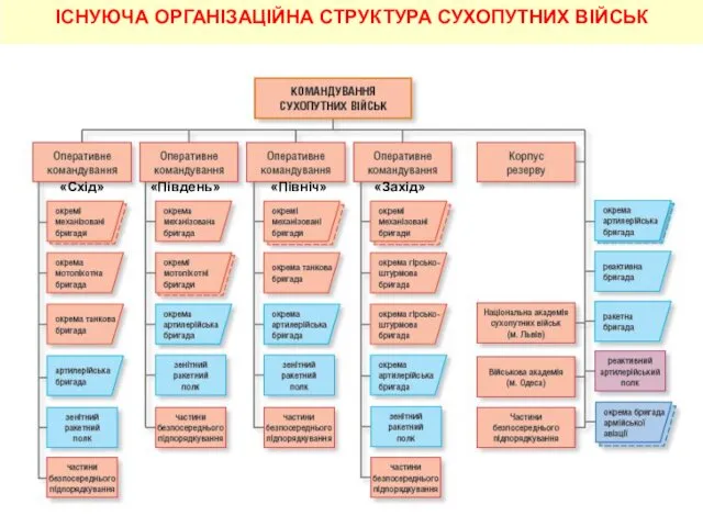 ІСНУЮЧА ОРГАНІЗАЦІЙНА СТРУКТУРА СУХОПУТНИХ ВІЙСЬК «Схід» «Південь» «Північ» «Захід»