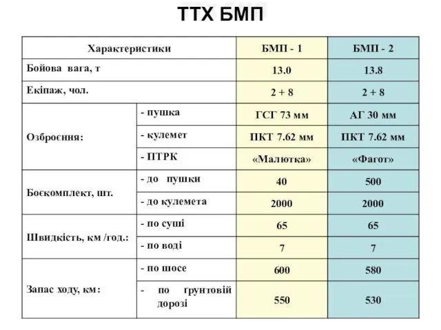 ТТХ БМП