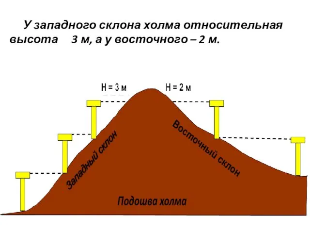 У западного склона холма относительная высота 3 м, а у восточного – 2 м.